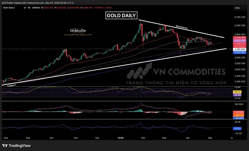 Gi&aacute; v&agrave;ng giảm v&agrave; bị từ chối tại đường EMA 100
